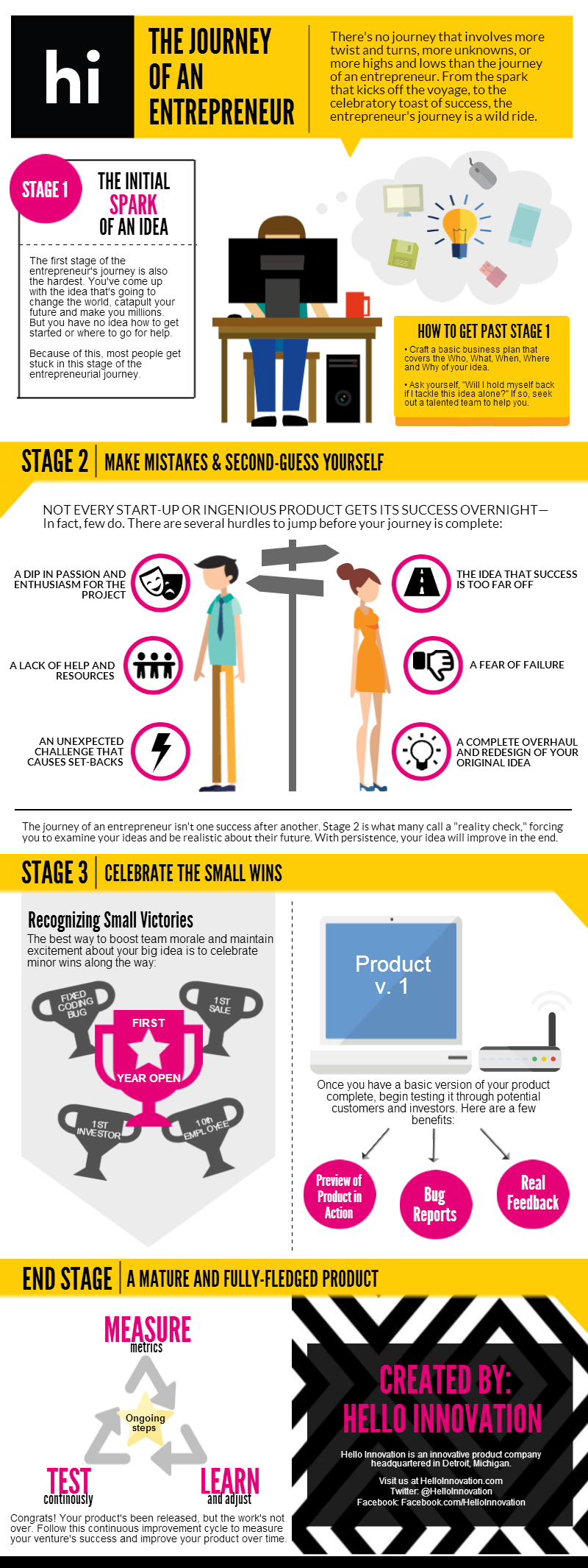 Infographic: The Journey of an Entrepreneur